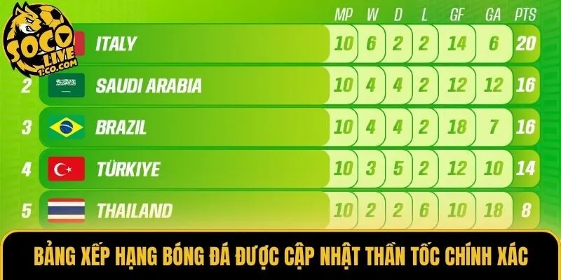 Bảng xếp hạng bóng đá được cập nhật thần tốc chính xác